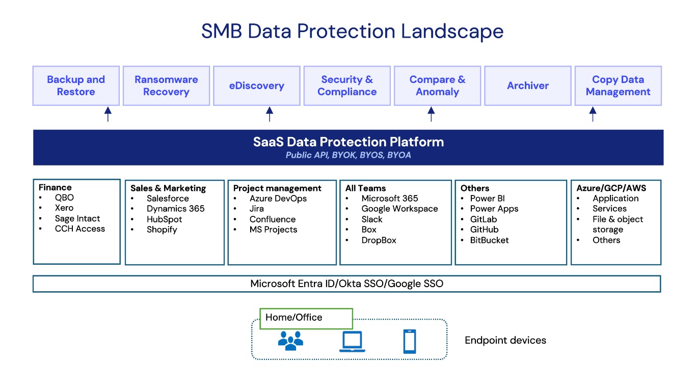 Mosaic Saas